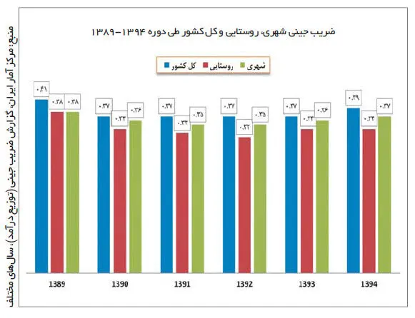 ريخت و پاش ١٢برابری ثروتمندان