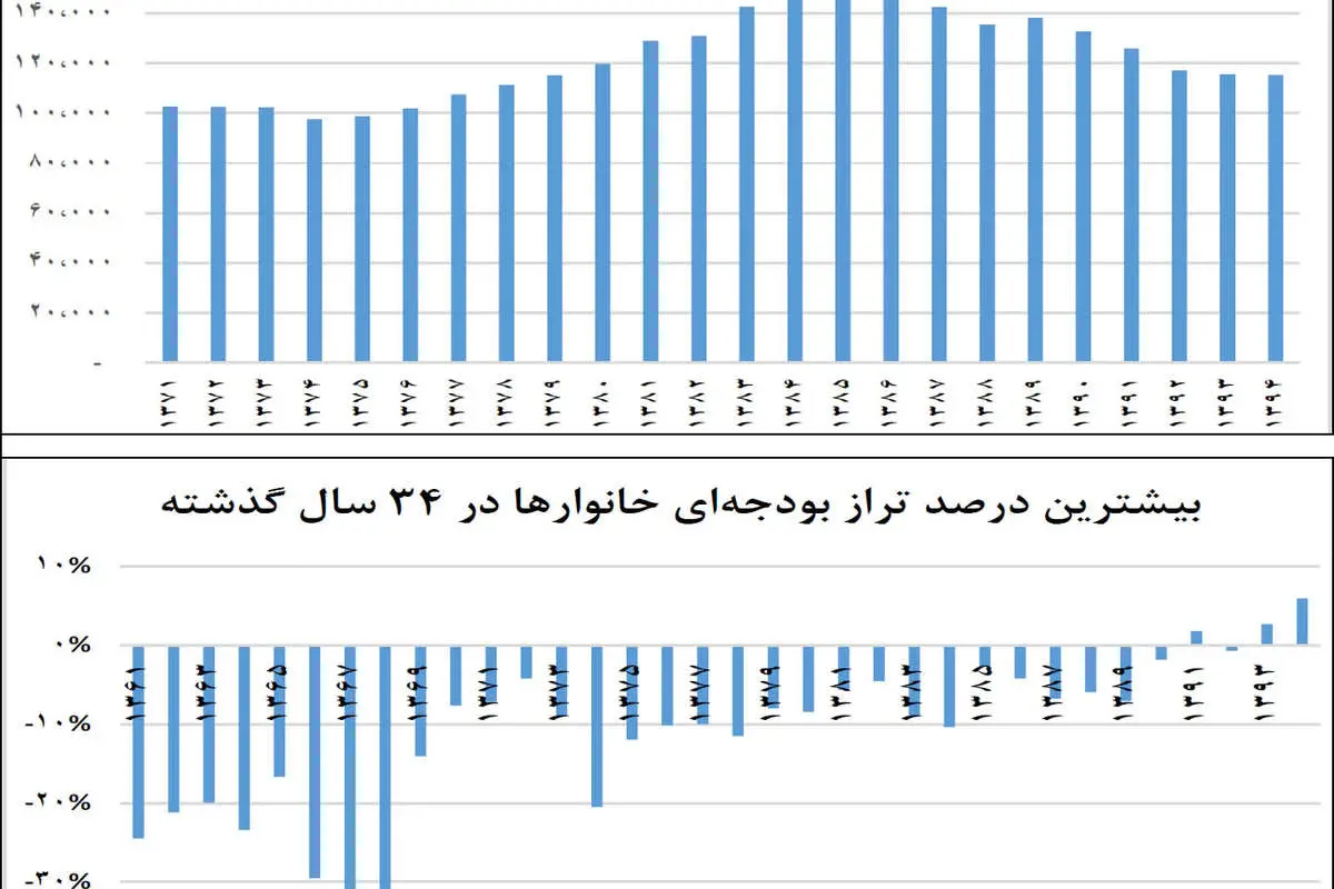بهترین تراز بودجه‌ای خانوار در 34 سال
