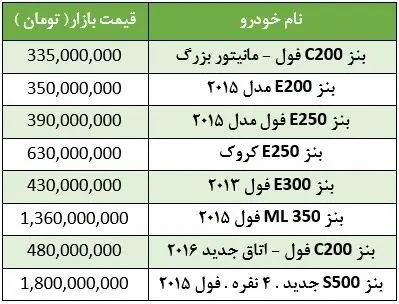 قیمت برخی خودروهای مرسدس بنز در بازار