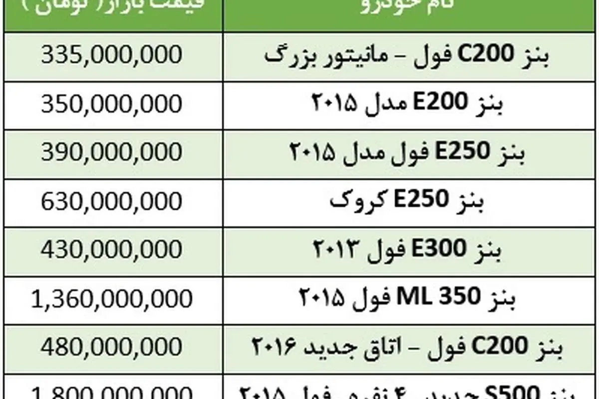 قیمت برخی خودروهای مرسدس بنز در بازار