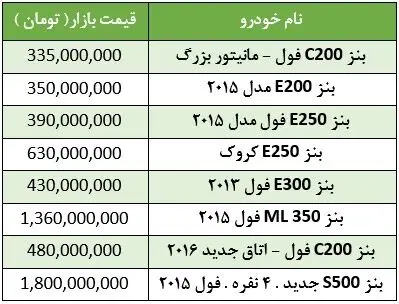 قیمت برخی خودروهای مرسدس بنز در بازار