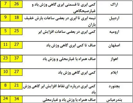 ادامه بارش‌ها در نوار شمالی کشور