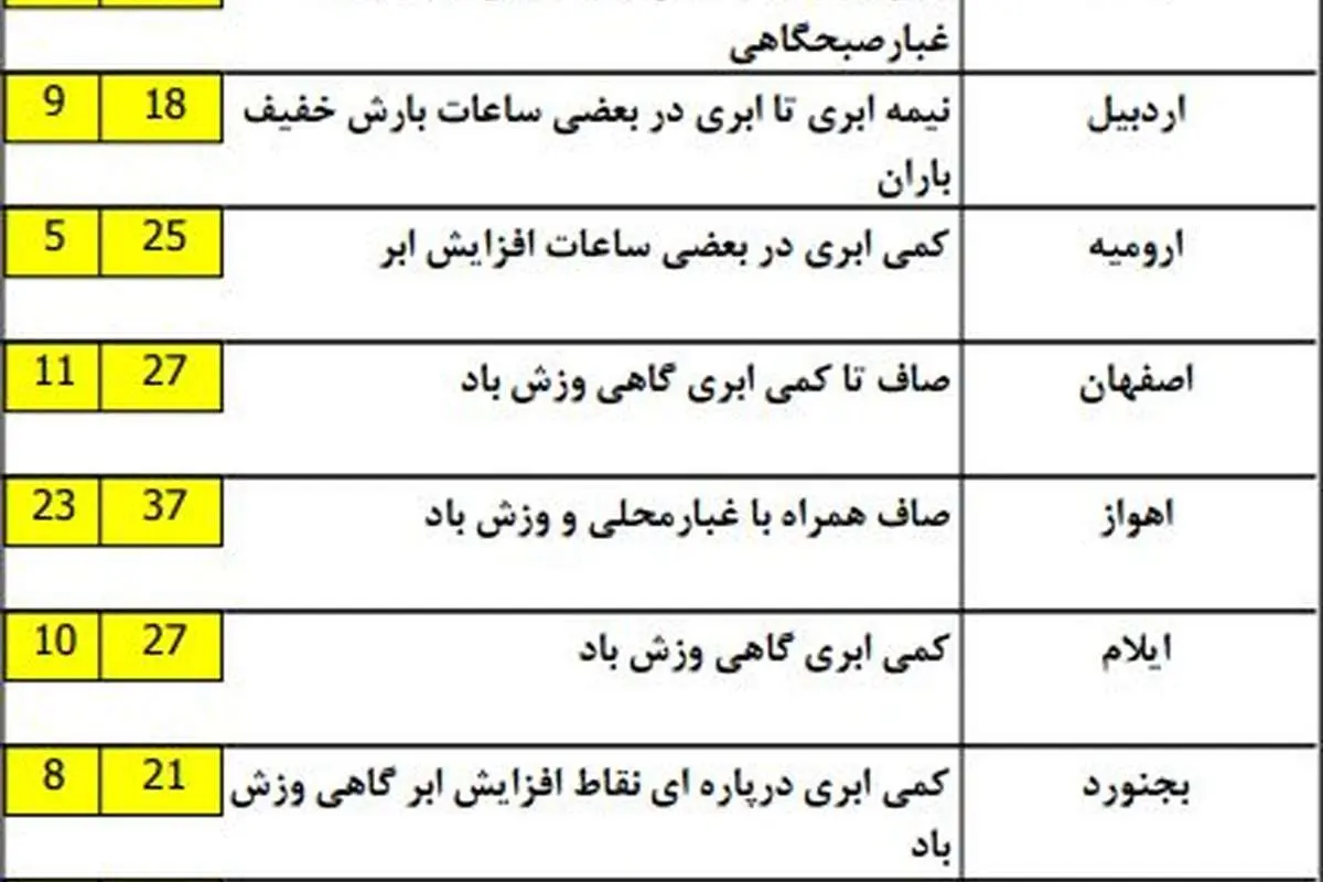 ادامه بارشها در نوار شمالی کشور