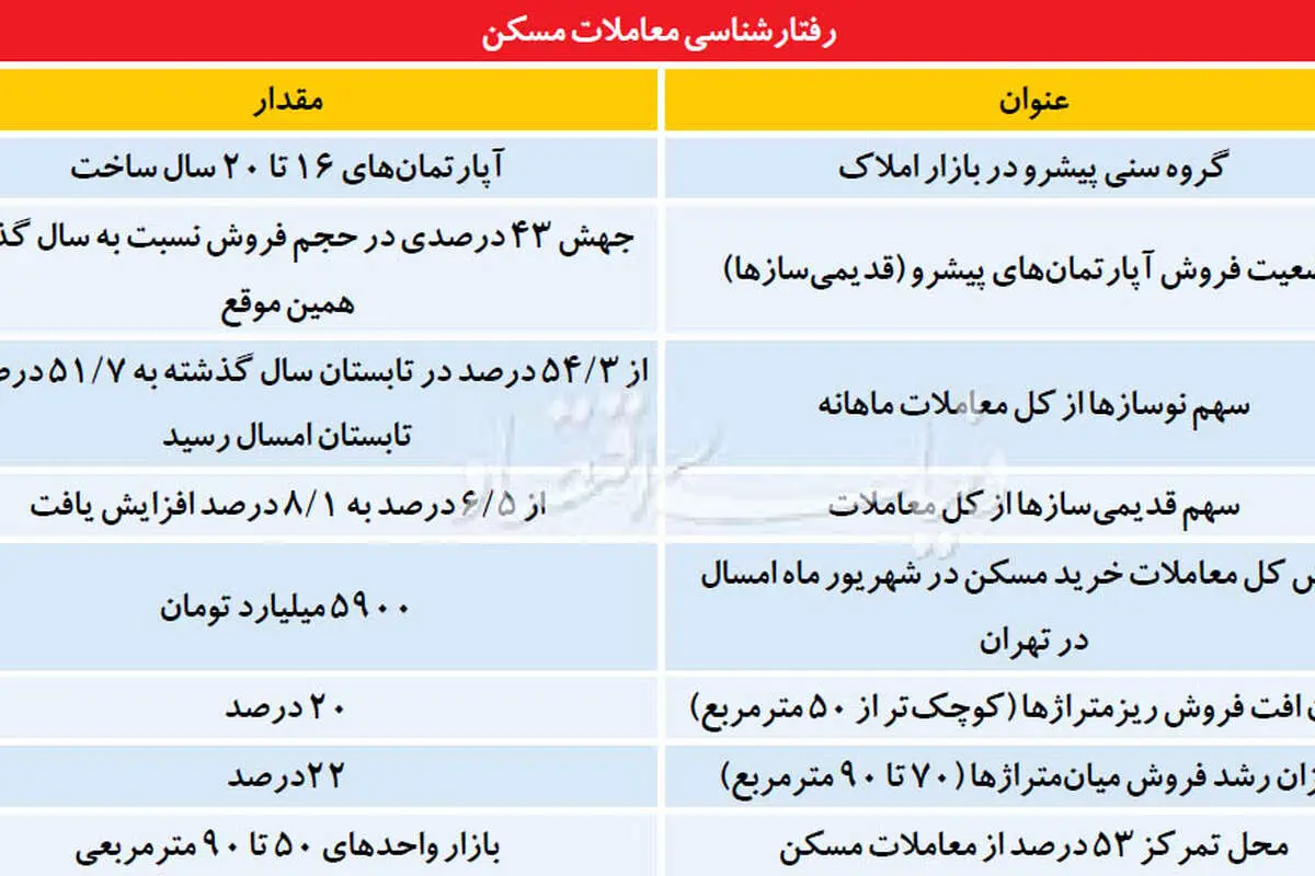 فن بدل در معاملات مسکن