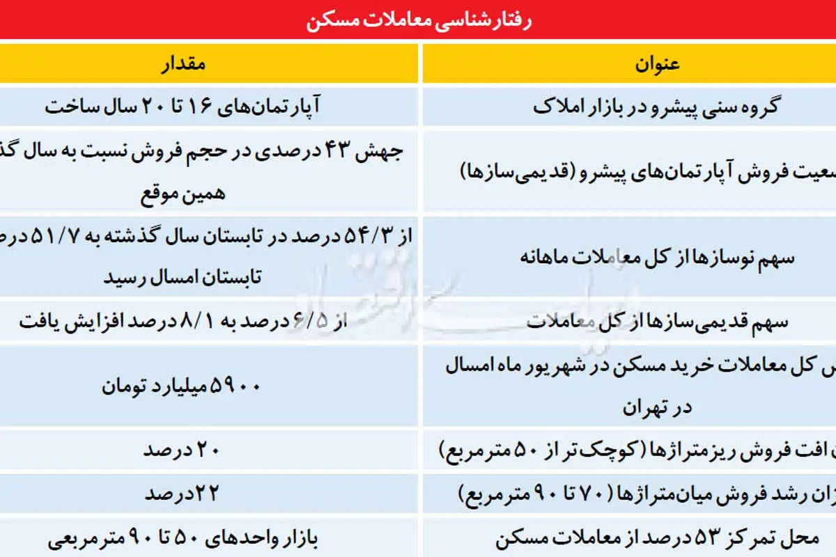 فن بدل در معاملات مسکن