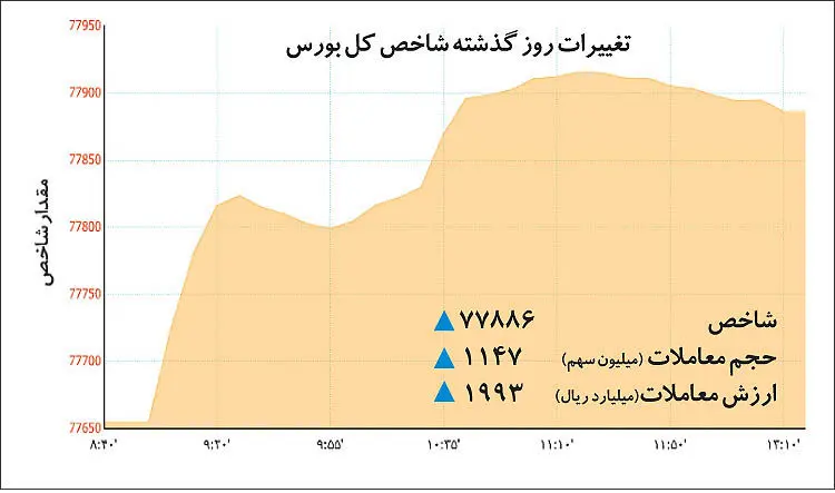 بورس‌بازان در یک قدمی قله؟