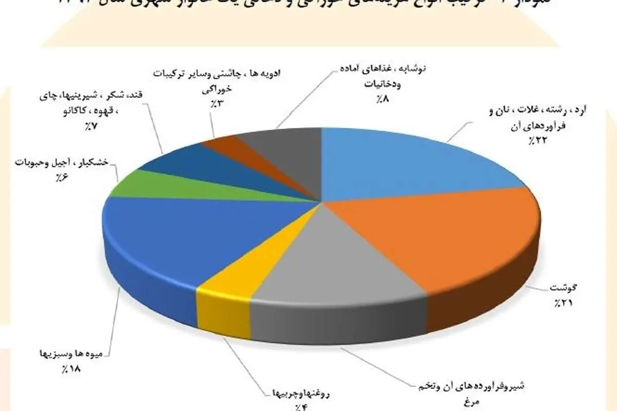 کدام خوراکی‌ها سهم بیشتری در هزینه خانوار دارد؟
