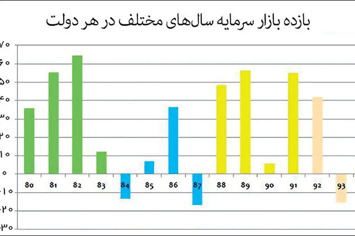 بورس تهران پس از 2 انتخابات