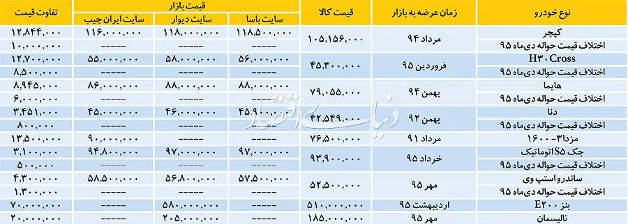 ماجرای تکراری خودروهای نوبرانه