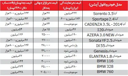 ١٤ عامل گرانی خودروهای خارجی در ایران