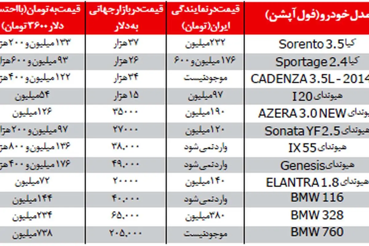 ١٤ عامل گرانی خودروهای خارجی در ایران