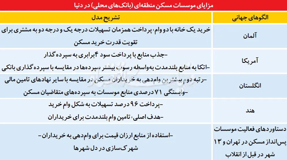 خرید یک خانه با دو «وام»