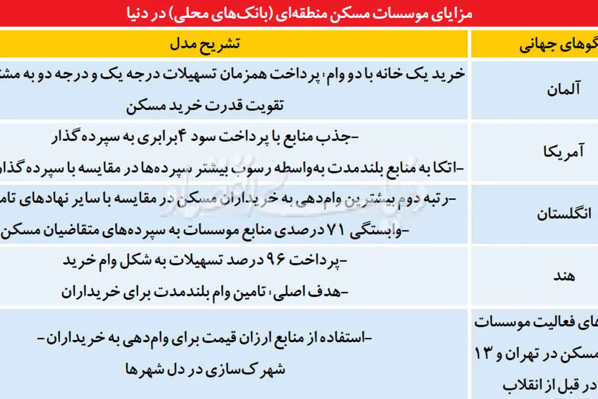 خرید یک خانه با دو «وام»
