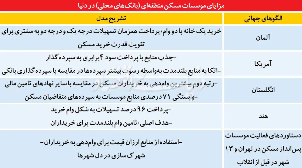 خرید یک خانه با دو «وام»