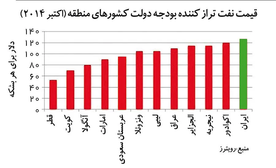اقتصاد برنده خاورمیانه