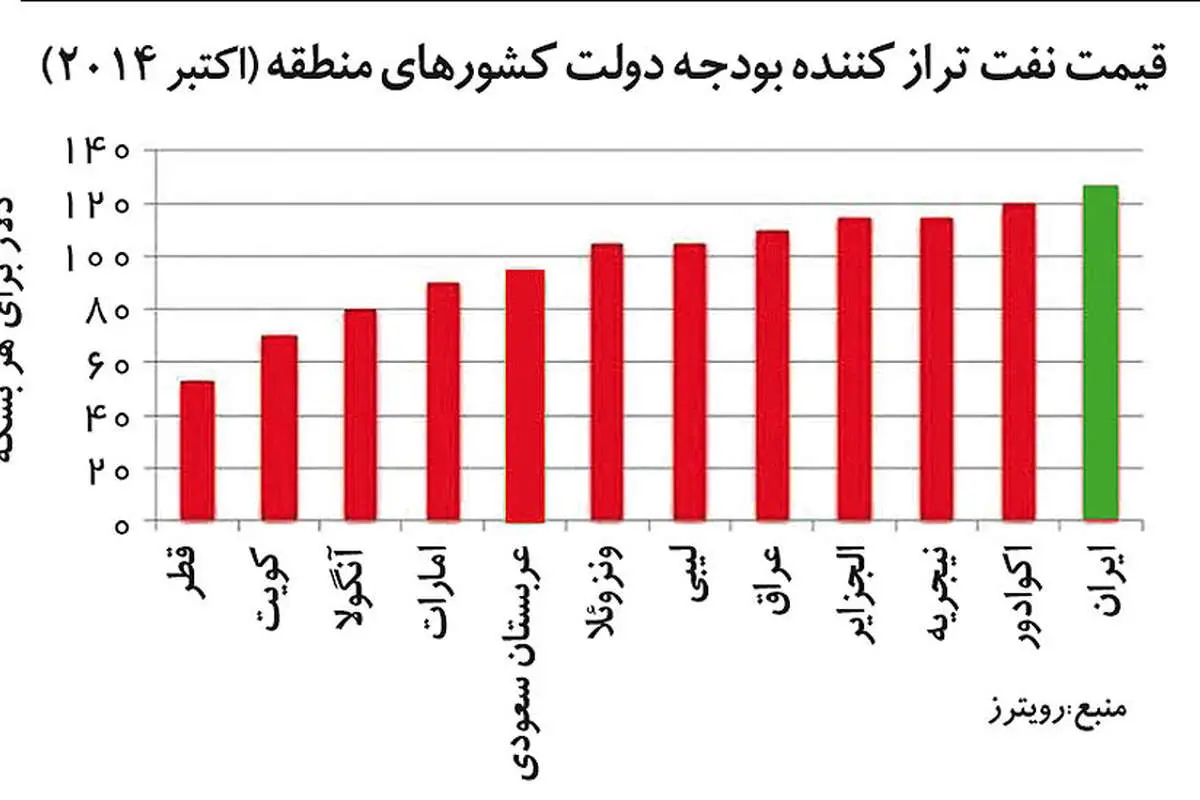 اقتصاد برنده خاورمیانه