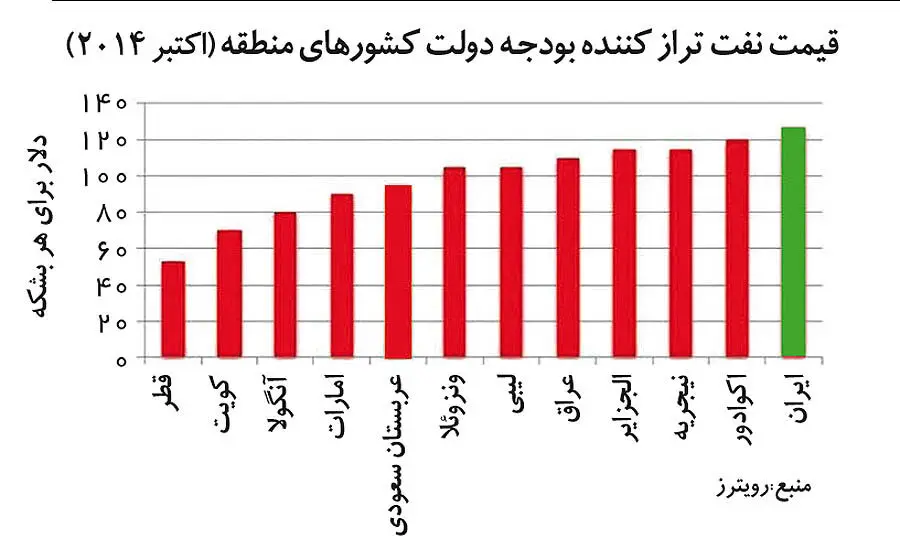اقتصاد برنده خاورمیانه