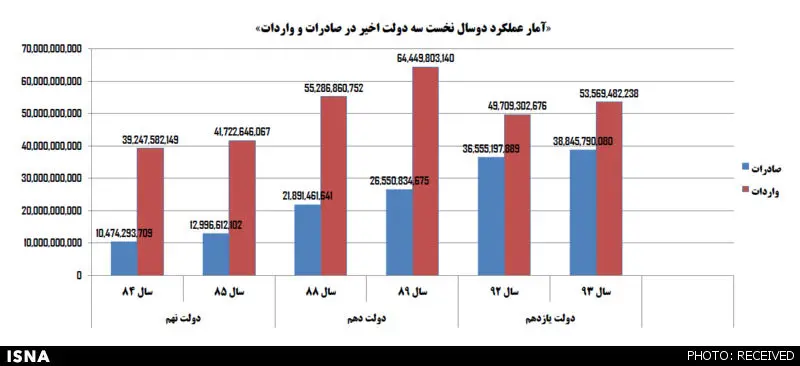 دلواپسانِ معیشت و اصلاحات در کابینه یازدهم
