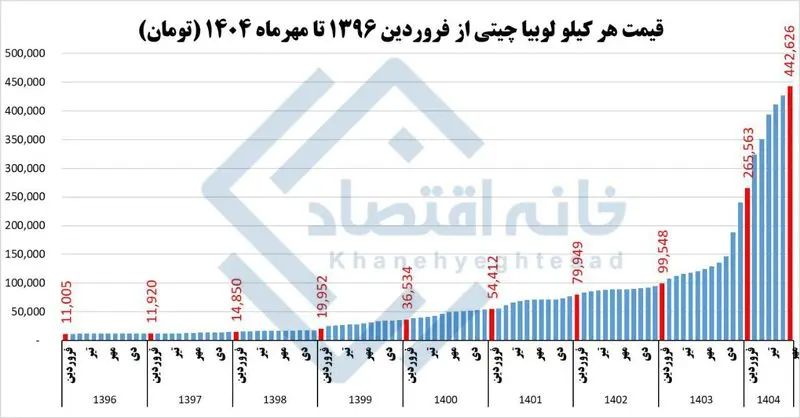 قیمت لوبیاچیتی