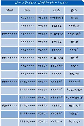 پرریسک‌ترین و کم‌ریسک‌ترین بازارها کدام‌اند؟