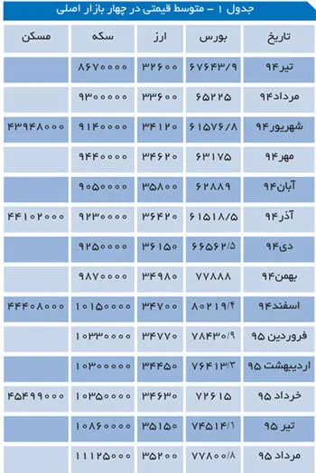 پرریسک‌ترین و کم‌ریسک‌ترین بازارها کدام‌اند؟