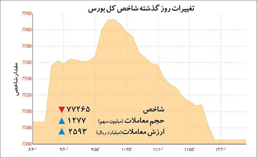 باریکه بورسی پول‌های داغ
