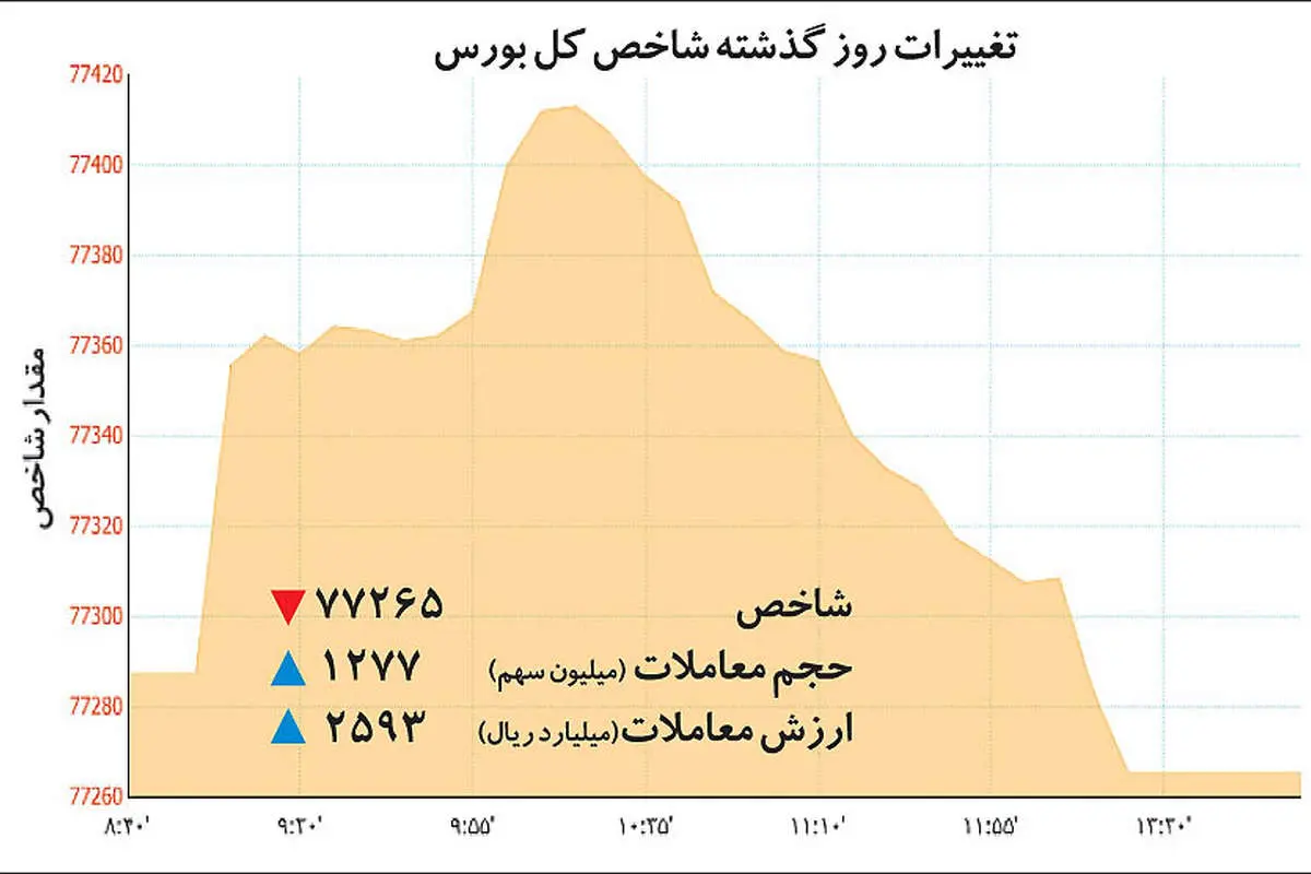 باریکه بورسی پولهای داغ
