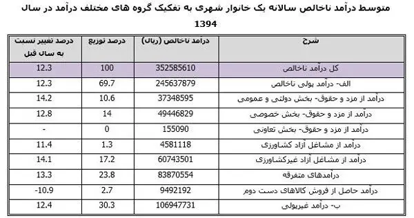 خانواده‌های ایرانی چطور پول خرج می‌کنند؟
