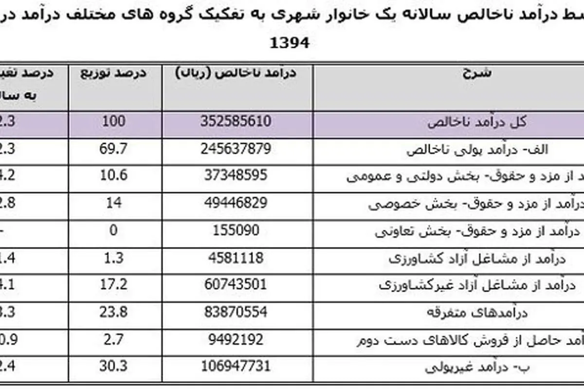 خانوادههای ایرانی چطور پول خرج میکنند؟