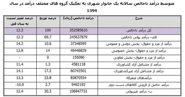 خانواده‌های ایرانی چطور پول خرج می‌کنند؟