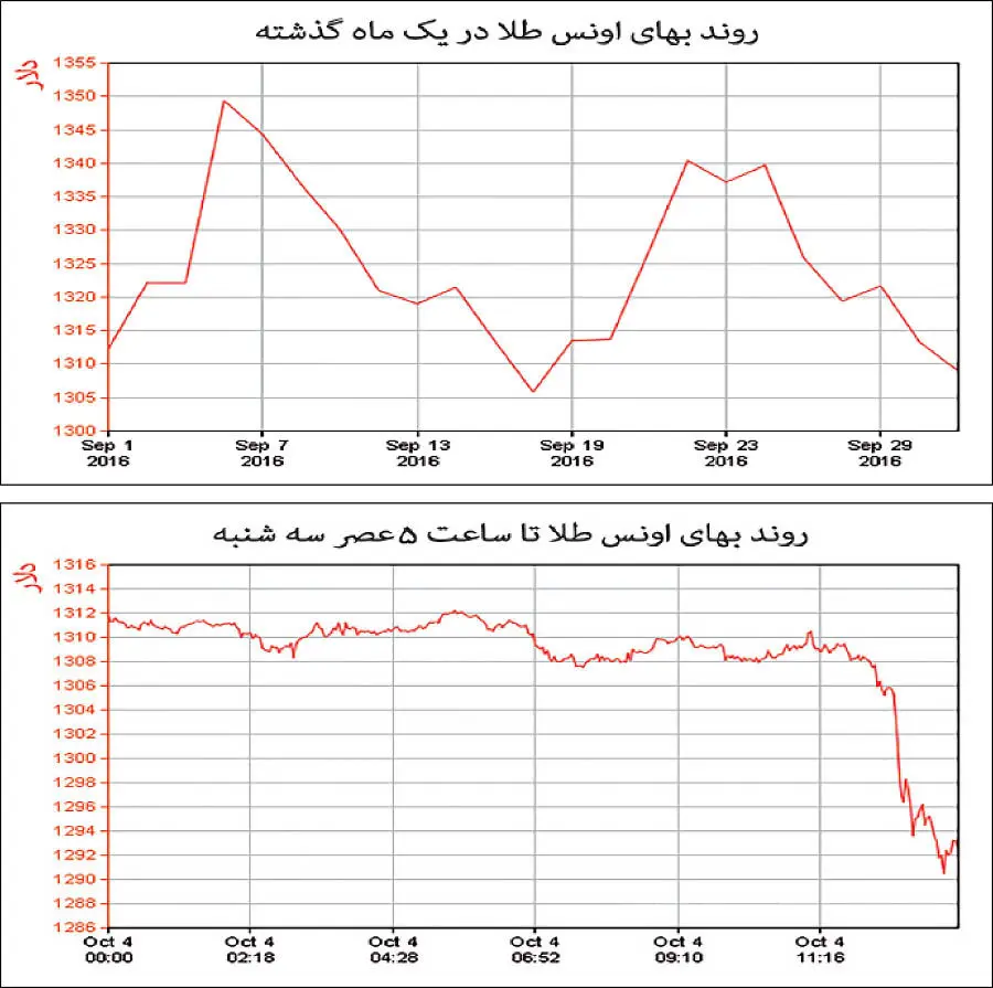 سقوط آزاد طلای جهانی