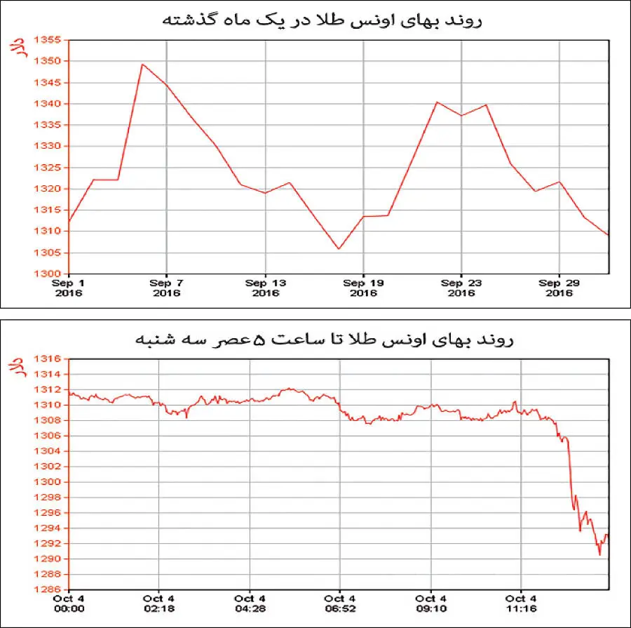 سقوط آزاد طلای جهانی