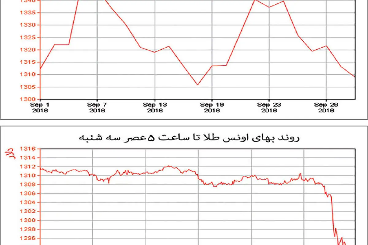 سقوط آزاد طلای جهانی