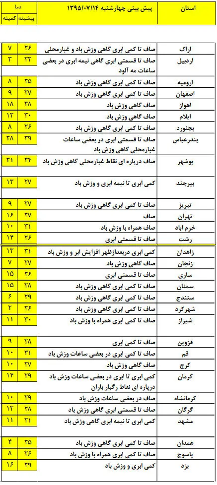 افزایش دما در روز‌های پایانی هفته