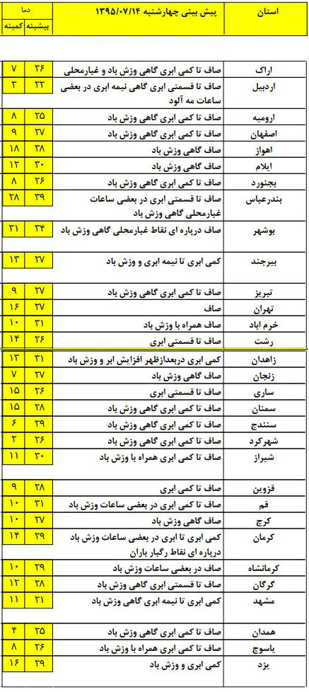 افزایش دما در روز‌های پایانی هفته