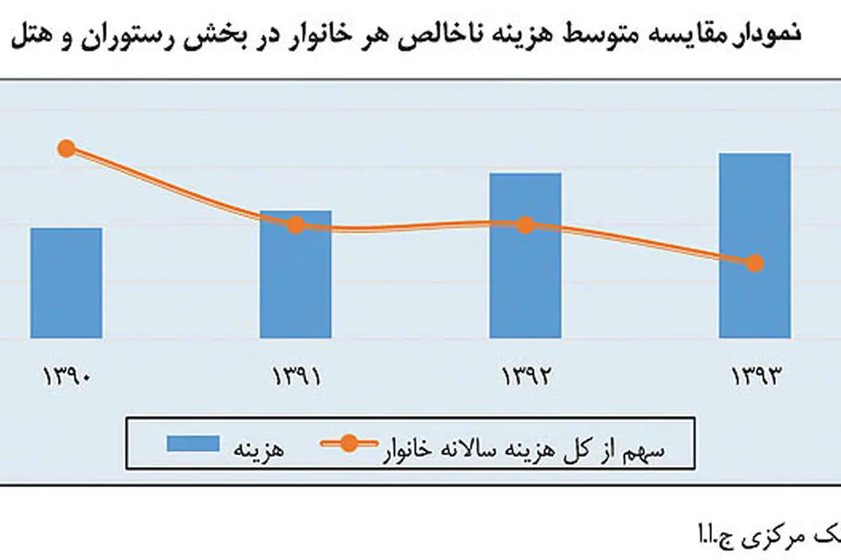 الگوی هزینهای سفرهای داخلی و خارجی ایرانیها