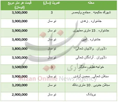 قیمت خانه‌های کمتر از متری ۴میلیون