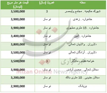 قیمت خانه‌های کمتر از متری ۴میلیون