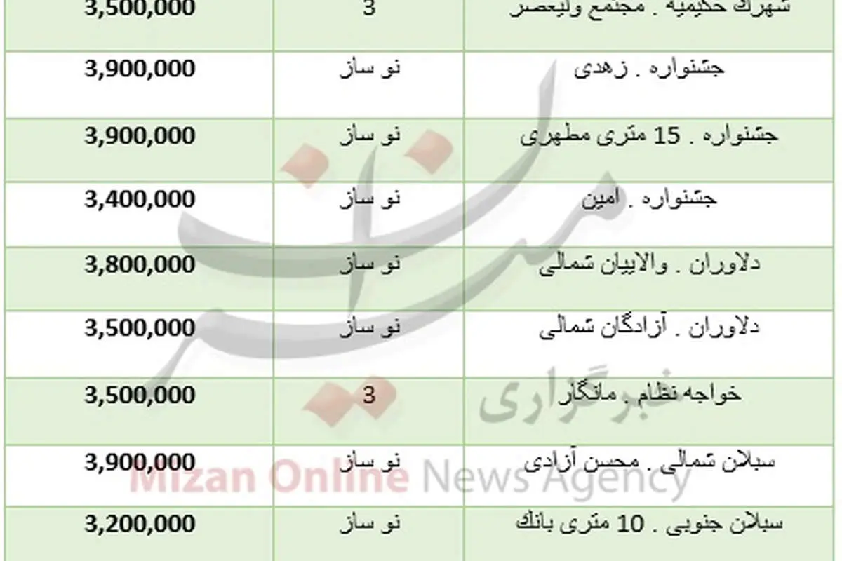 قیمت خانههای کمتر از متری ۴میلیون