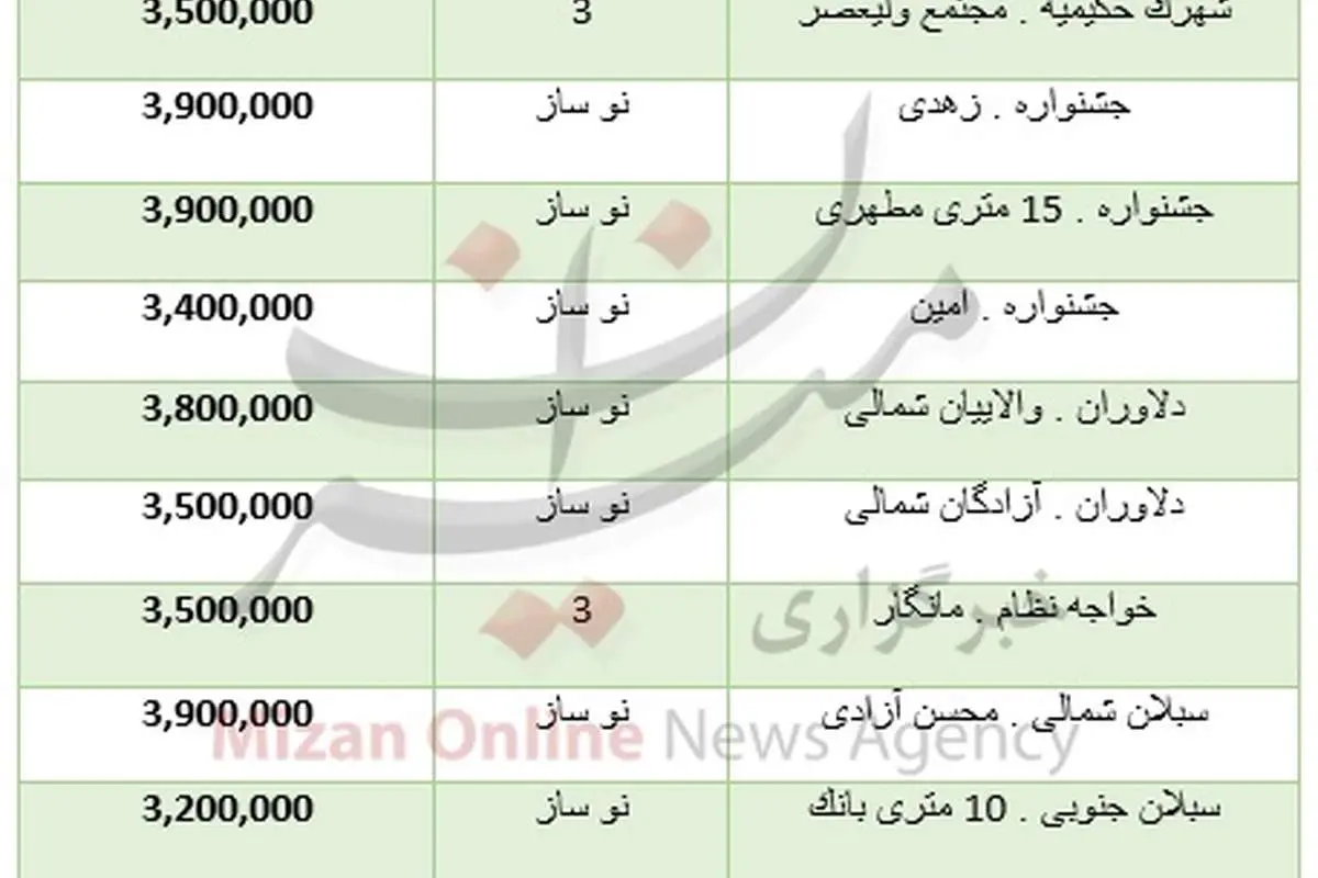 قیمت فروش آپارتمان در محدوده خیابان ابوذر