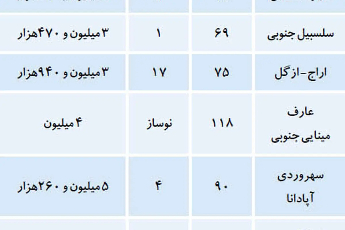 پرخرید و فروشترین آپارتمانهای تهران