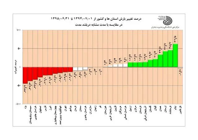 تغییر الگوی بارشی در پی افزایش دما در زمستان