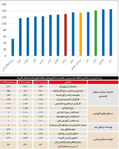 حقوق مردان ٦ برابر زنان