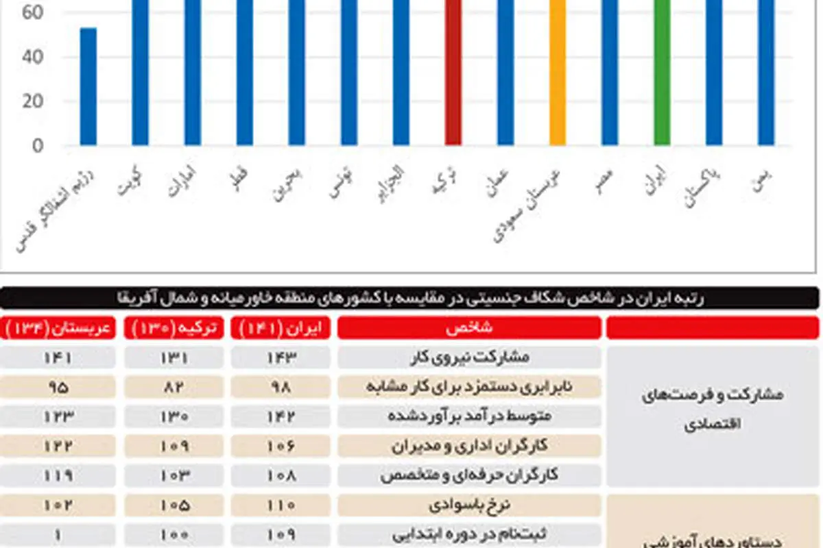 حقوق مردان ٦ برابر زنان