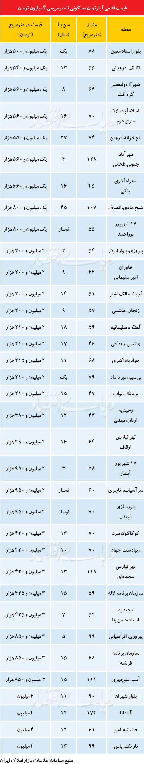 ارزان‌ترین آپارتمان‌های تهران