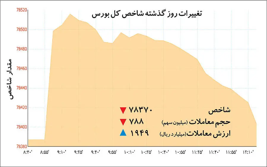بی‌تابی فروشندگان در بورس
