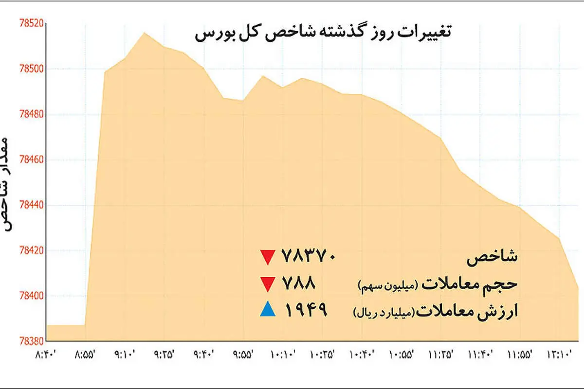 بیتابی فروشندگان در بورس
