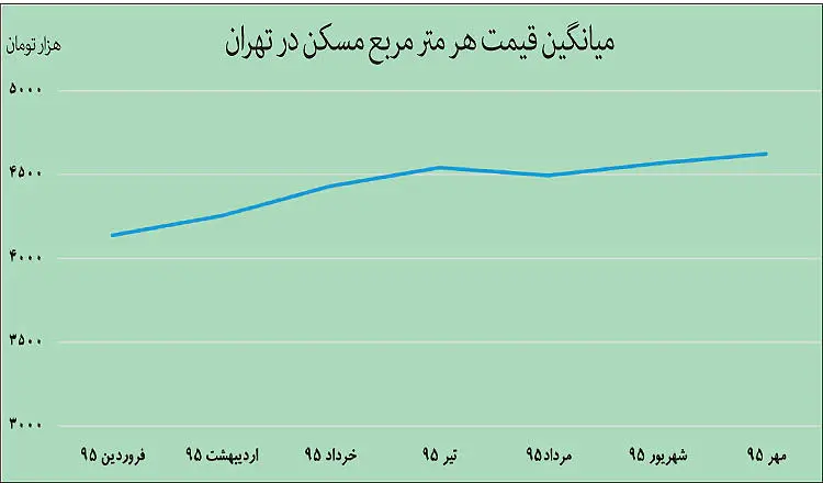 پایان انجماد املاک لوکس؟