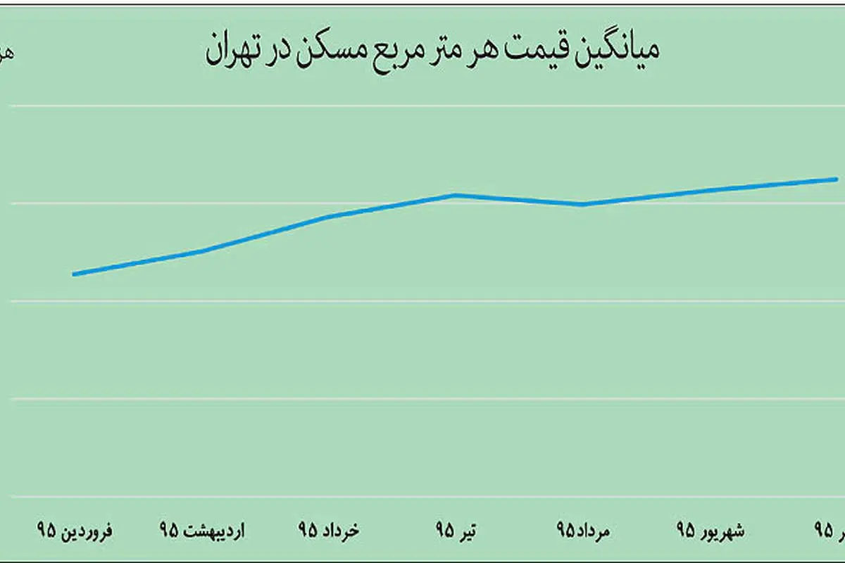 پایان انجماد املاک لوکس؟