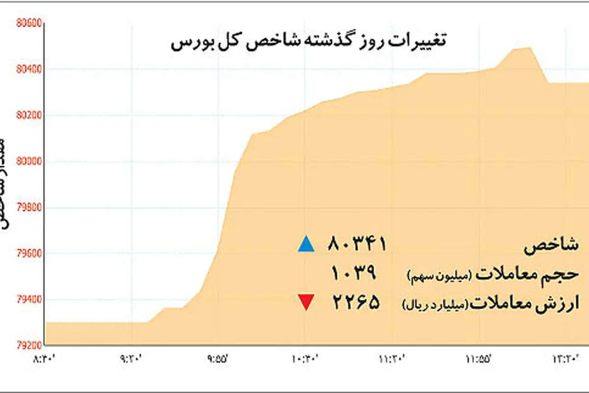 عبور شتابان بورس از زیان